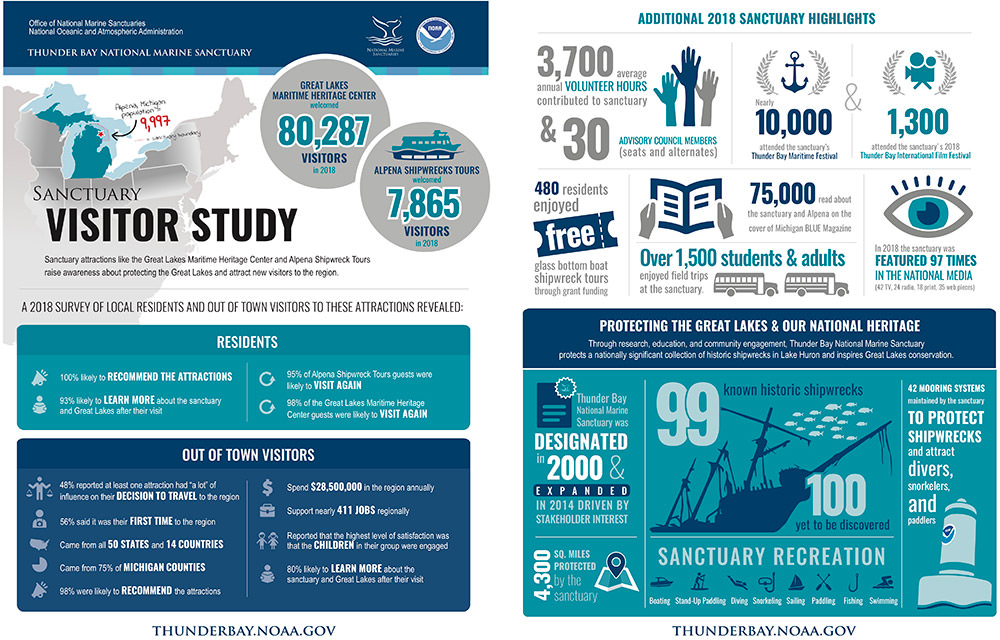 Thunder Bay National Marine Sanctuary Visitor Study Infographic