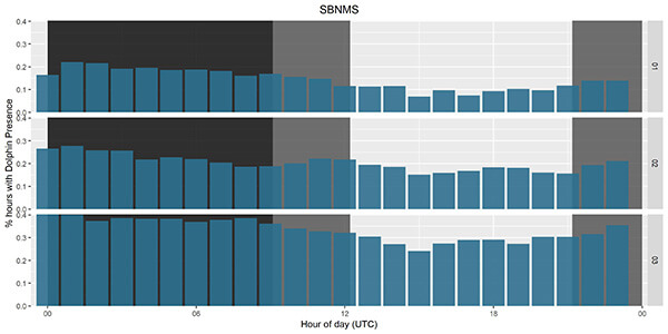 a graph that depicts dolphin vocalization detections at different times of day